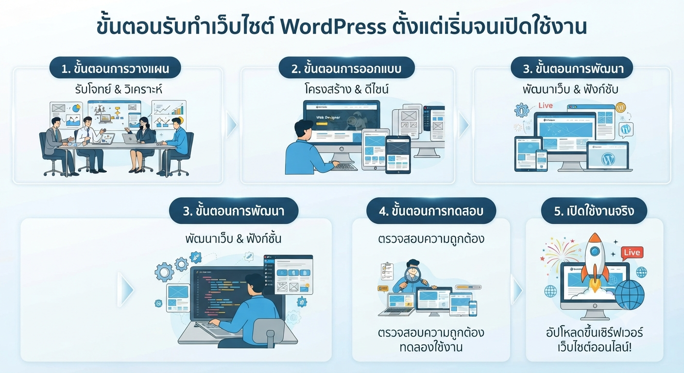 ขั้นตอนรับทำเว็บไซต์ WordPress ตั้งแต่เริ่มจนเปิดใช้งาน